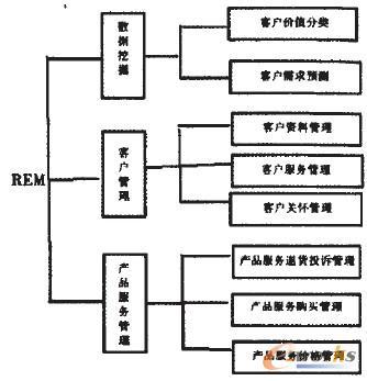 图1 crm系统功能结构图